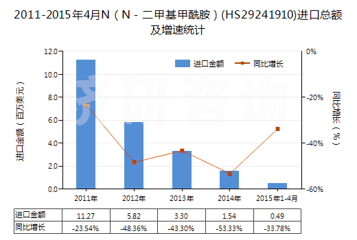 2011-2015年4月N（N－二甲基甲酰胺）(HS29241910)進(jìn)口總額及增速統(tǒng)計(jì)